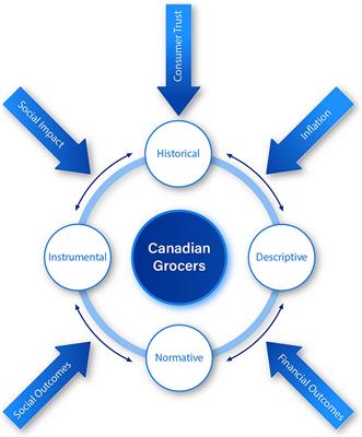 The paradox of corporate sustainability: analyzing the moral landscape of Canadian grocers